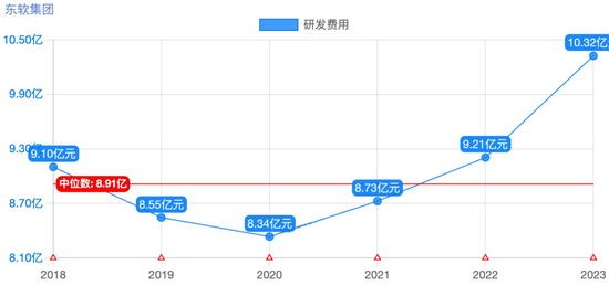 东软集团多元化困局