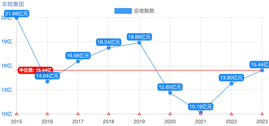 东软集团多元化困局