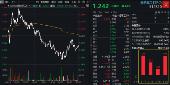 沪指失守3400点，科技全线回调，资金逆行抢筹创业板人工智能，机构提示4月关键节点