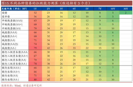 信用| 财通证券孙彬彬团队：季末，或是买入时点