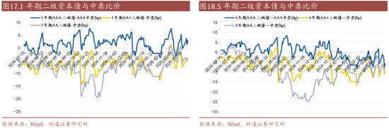 信用| 财通证券孙彬彬团队：季末，或是买入时点