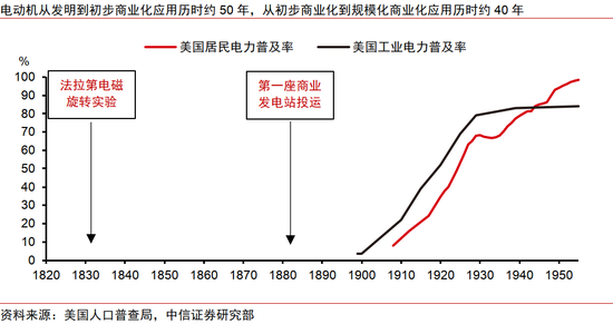 中信证券：AI革命如何影响中国经济？