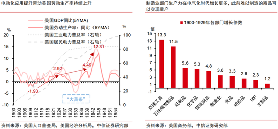 中信证券：AI革命如何影响中国经济？