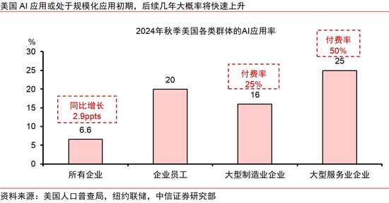 中信证券：AI革命如何影响中国经济？