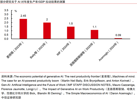 中信证券：AI革命如何影响中国经济？