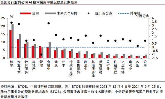 中信证券：AI革命如何影响中国经济？