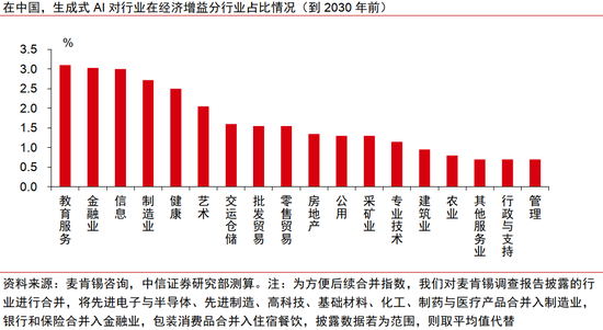 中信证券：AI革命如何影响中国经济？