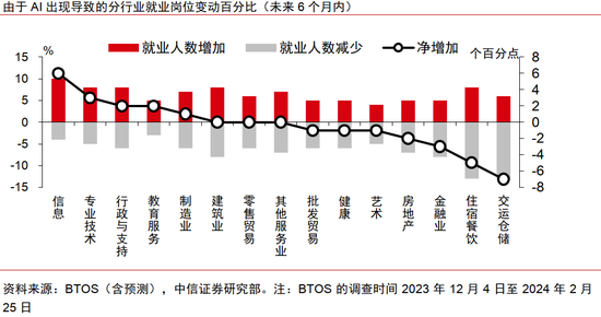 中信证券：AI革命如何影响中国经济？