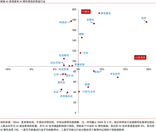 中信证券：AI革命如何影响中国经济？