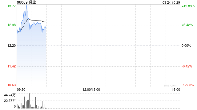 盛业早盘一度涨超12%创新高 中金将其目标价上调至15港元