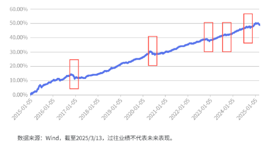 债市，回温