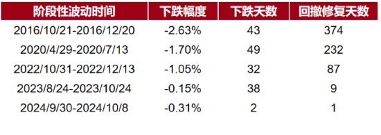 债市，回温