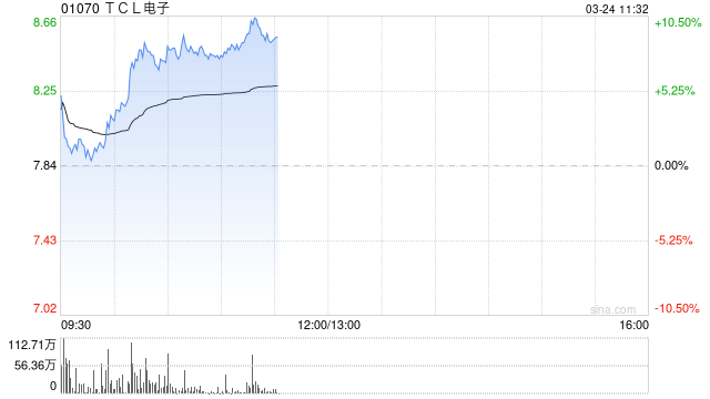 家电股早盘逆市走高 TCL电子涨超8%海信家电涨超5%