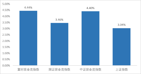 现金流ETF，现金流到了