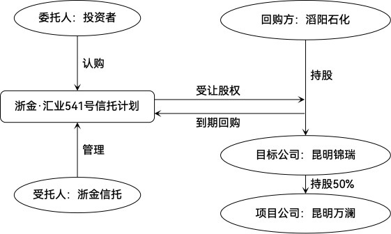 浙金信托一地产信托共管保险箱被撬之后，近期宣布“章证照恢复共管”，将加快推进股权回收和资产处置盘活